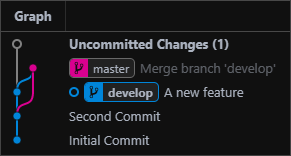 Open Circle at the Uncommitted Changes